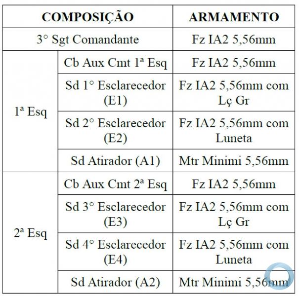Quantos soldados há em um pelotão?