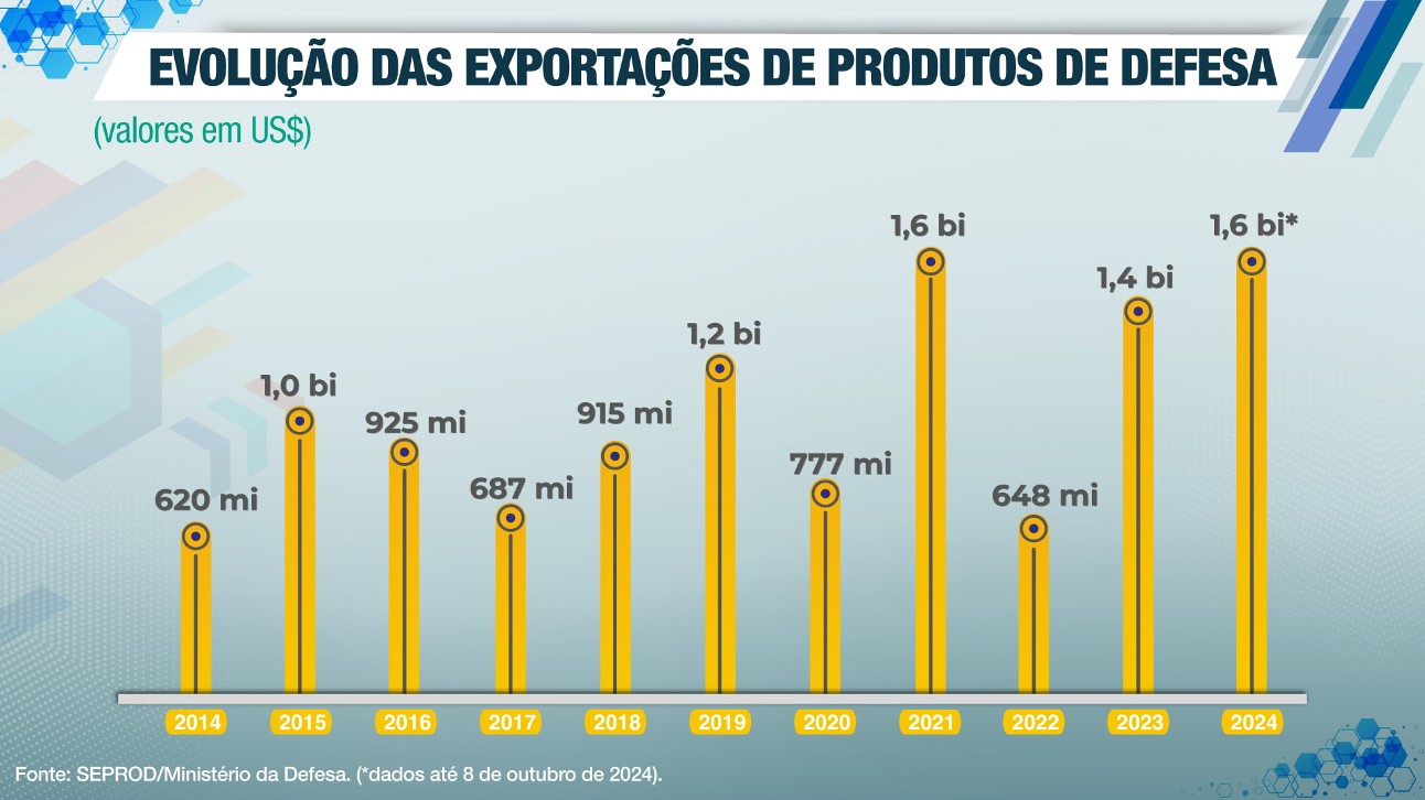 exportacoes-defesa.jpg